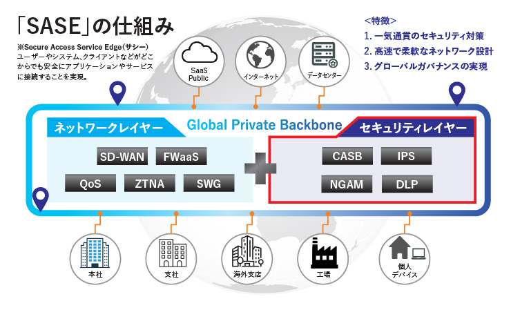 SASEの仕組み